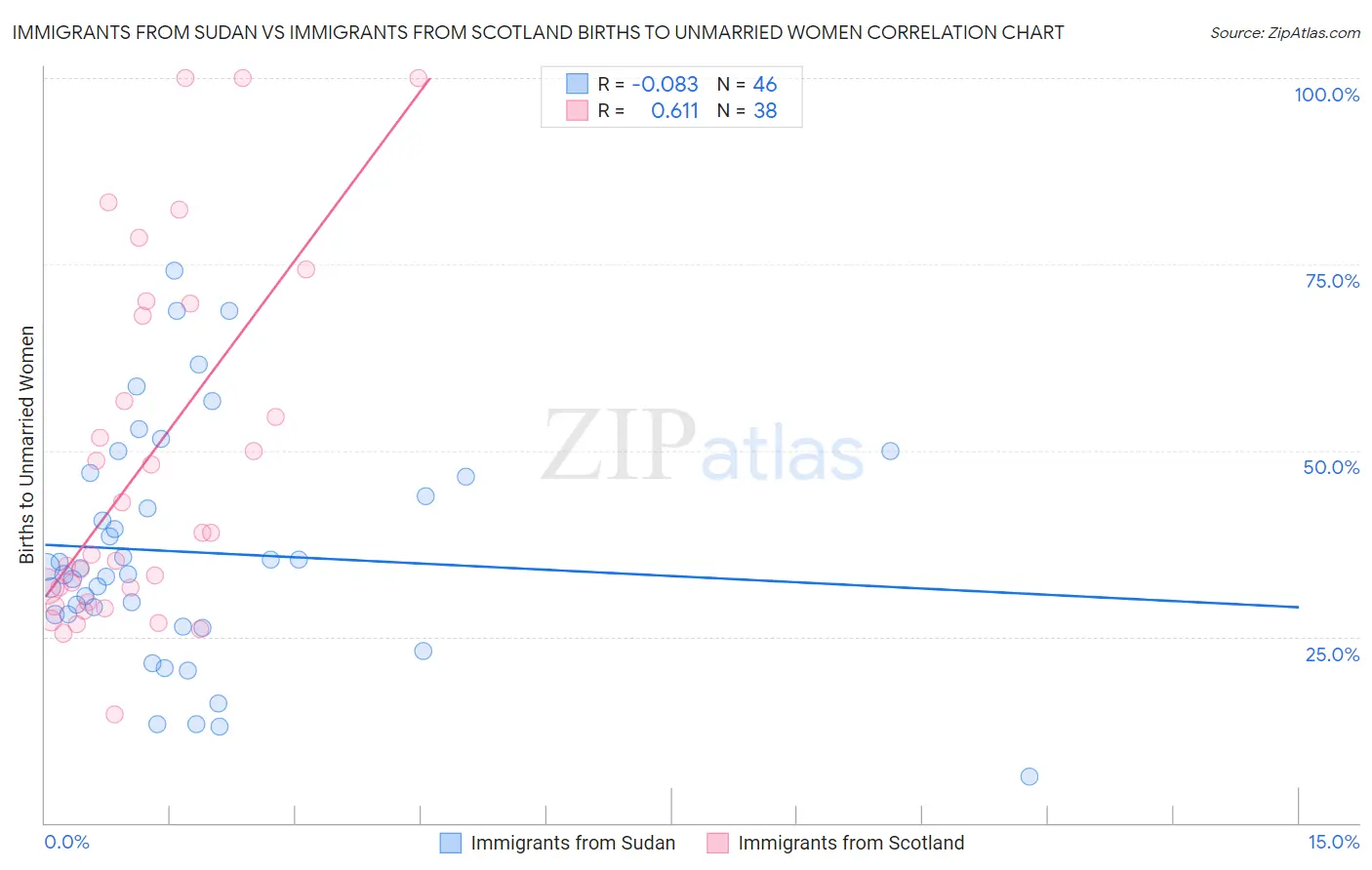 Immigrants from Sudan vs Immigrants from Scotland Births to Unmarried Women