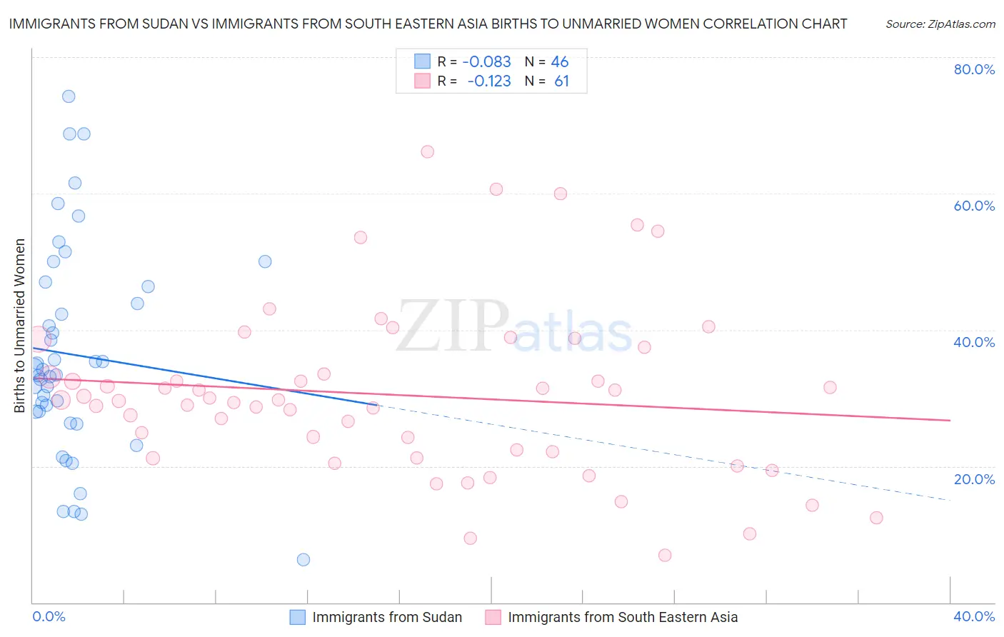 Immigrants from Sudan vs Immigrants from South Eastern Asia Births to Unmarried Women