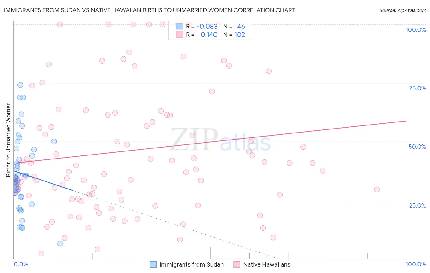 Immigrants from Sudan vs Native Hawaiian Births to Unmarried Women