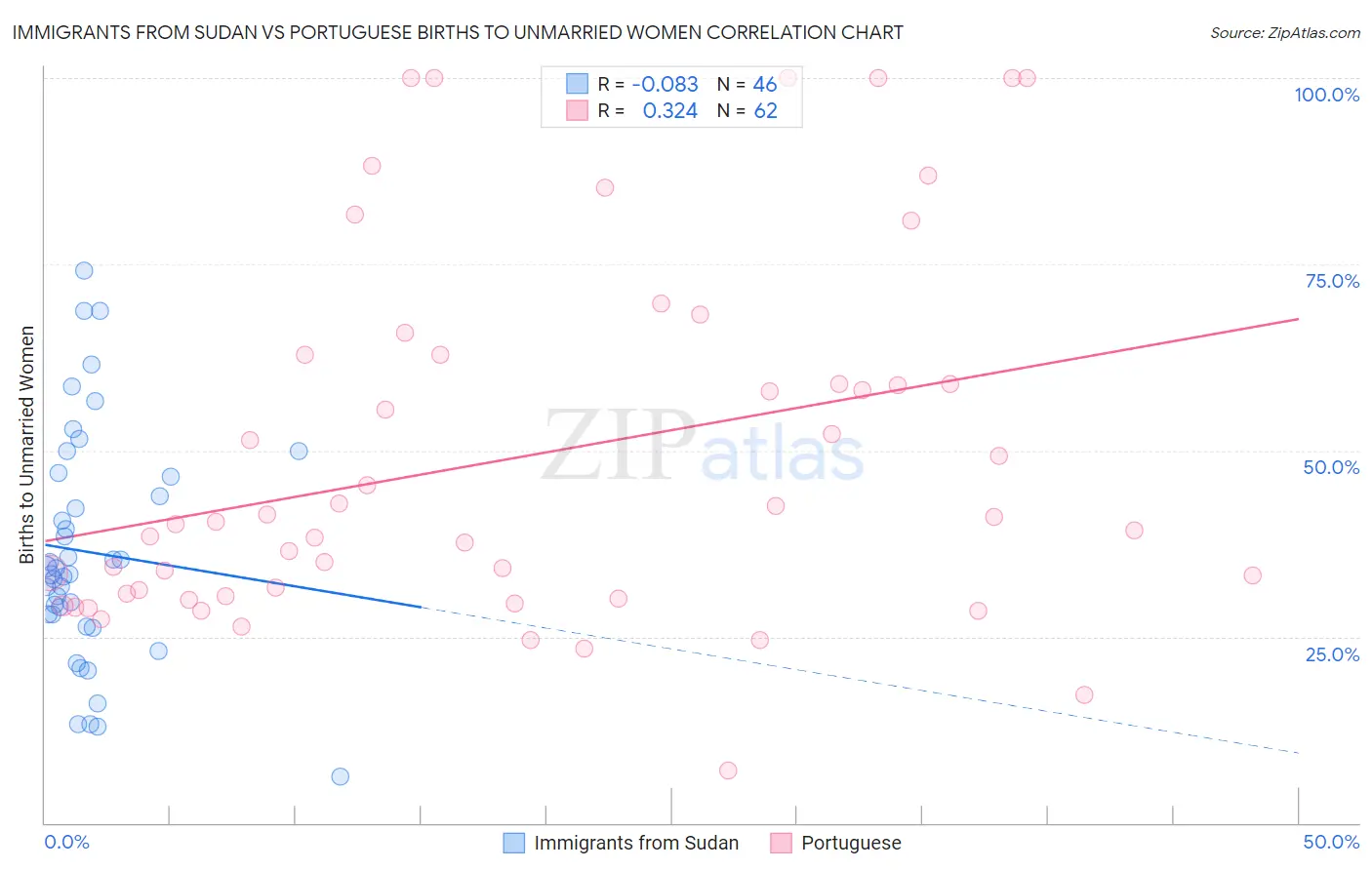 Immigrants from Sudan vs Portuguese Births to Unmarried Women