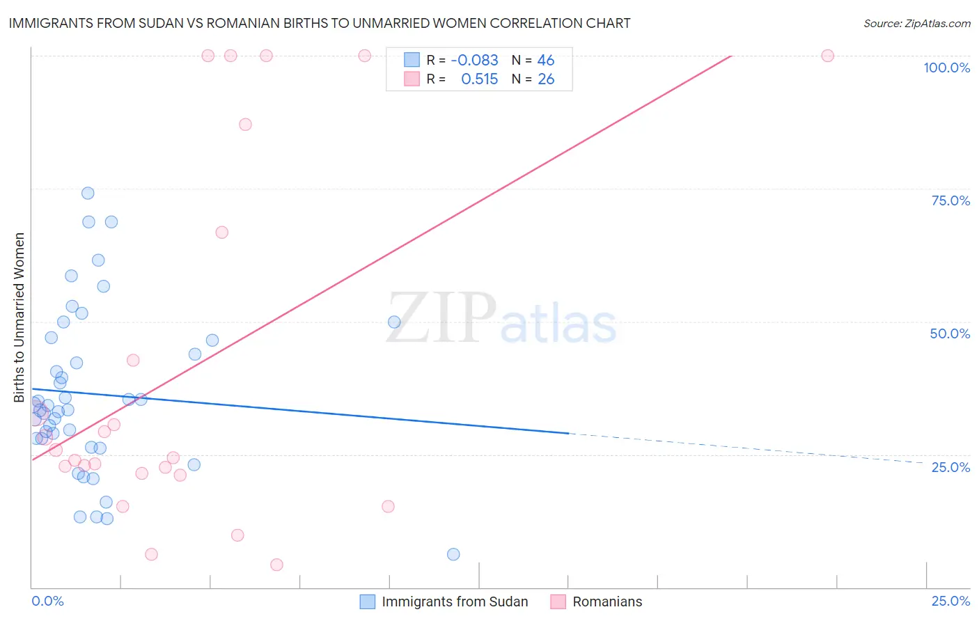 Immigrants from Sudan vs Romanian Births to Unmarried Women