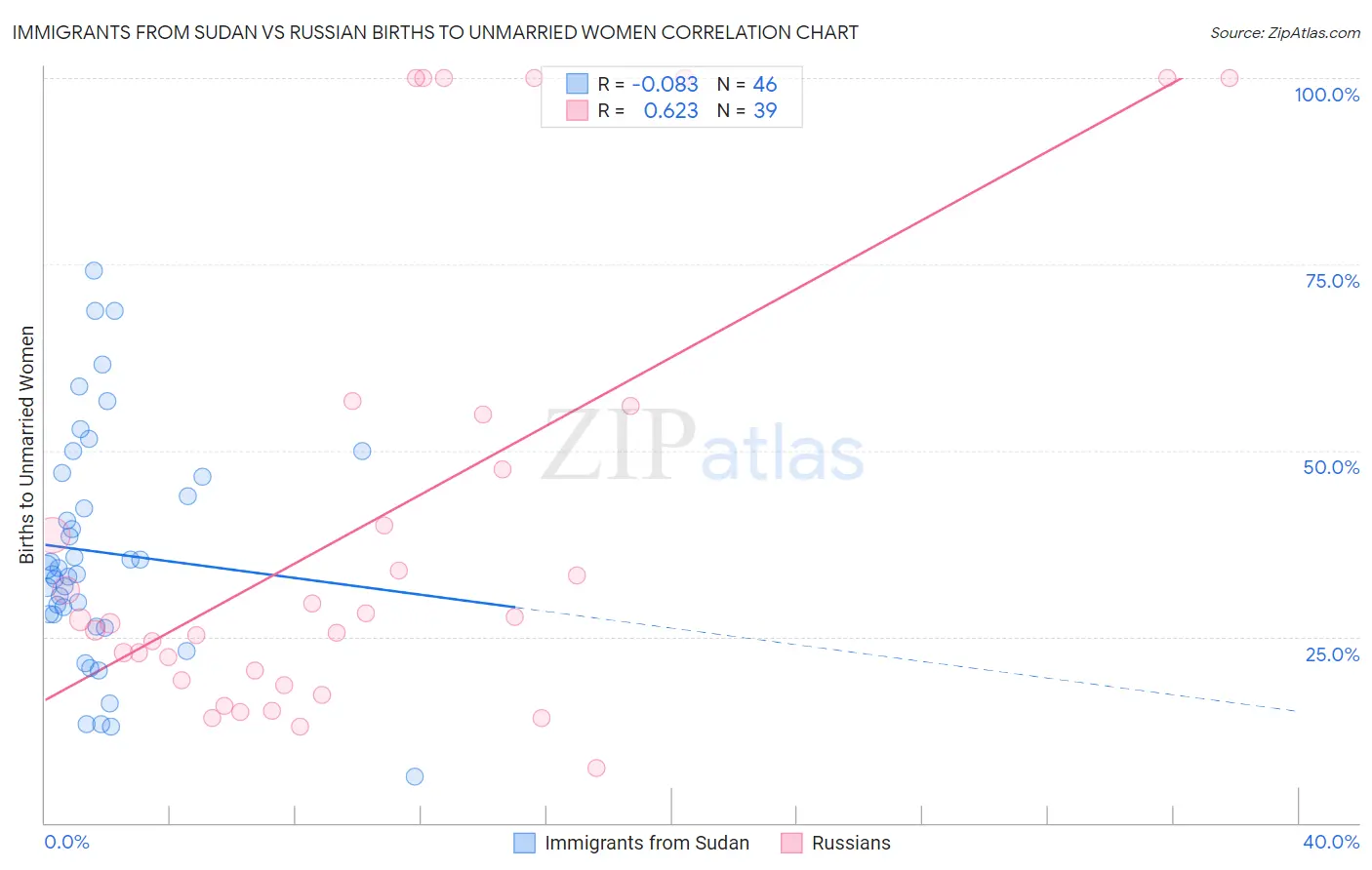 Immigrants from Sudan vs Russian Births to Unmarried Women