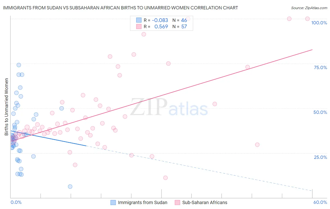 Immigrants from Sudan vs Subsaharan African Births to Unmarried Women