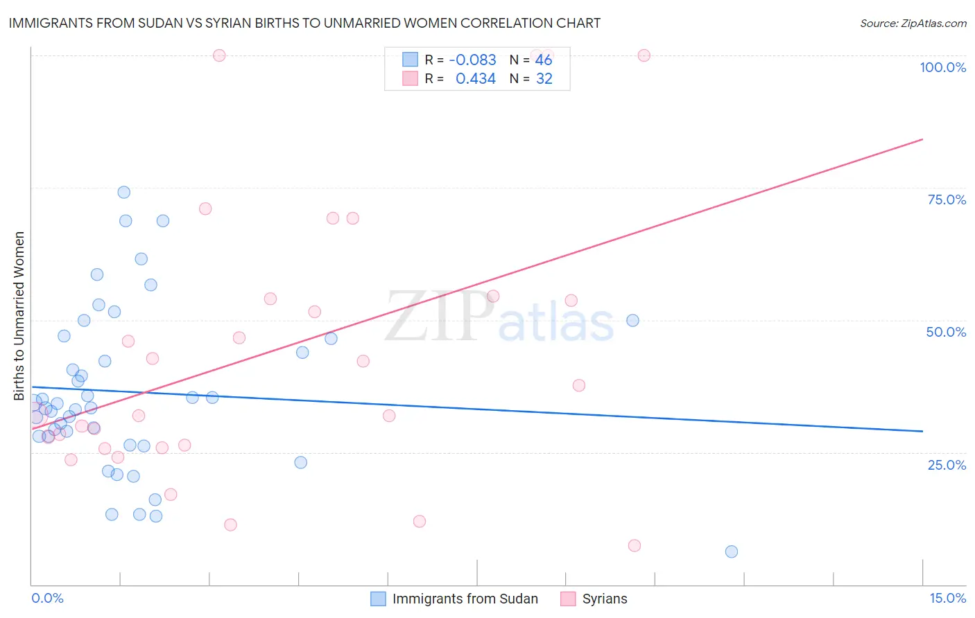 Immigrants from Sudan vs Syrian Births to Unmarried Women