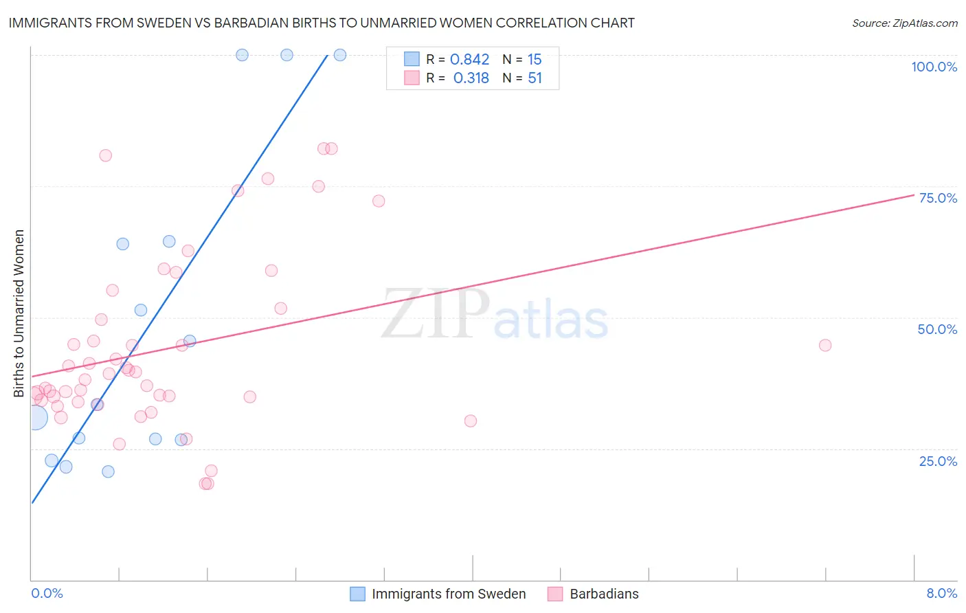 Immigrants from Sweden vs Barbadian Births to Unmarried Women