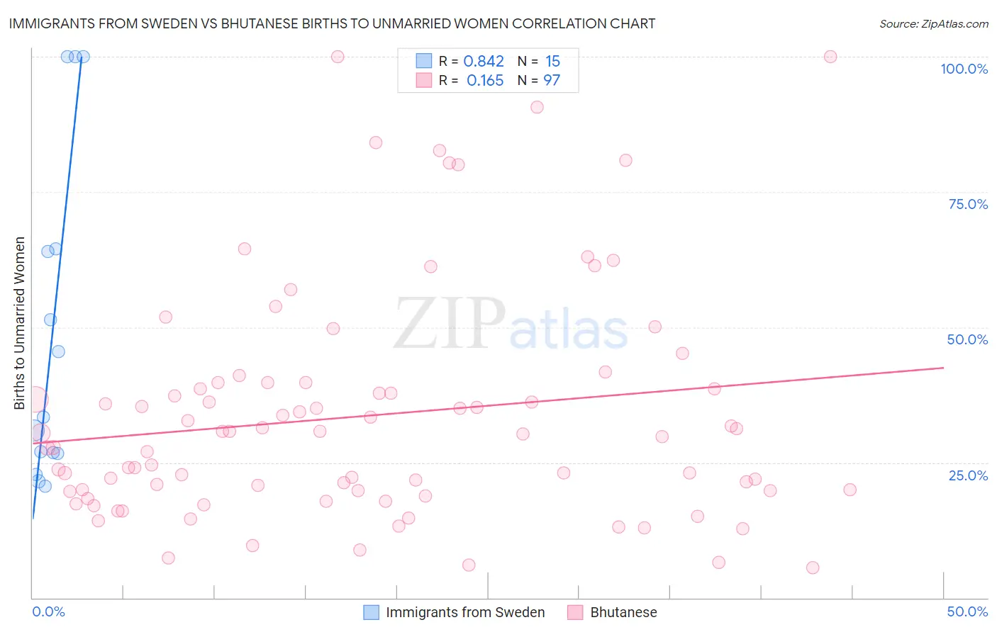 Immigrants from Sweden vs Bhutanese Births to Unmarried Women