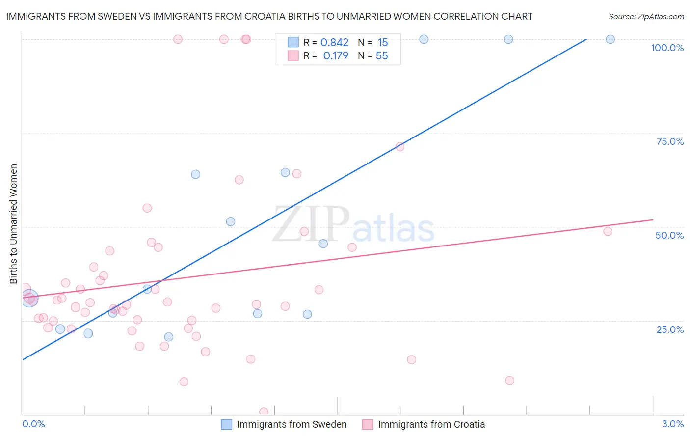 Immigrants from Sweden vs Immigrants from Croatia Births to Unmarried Women