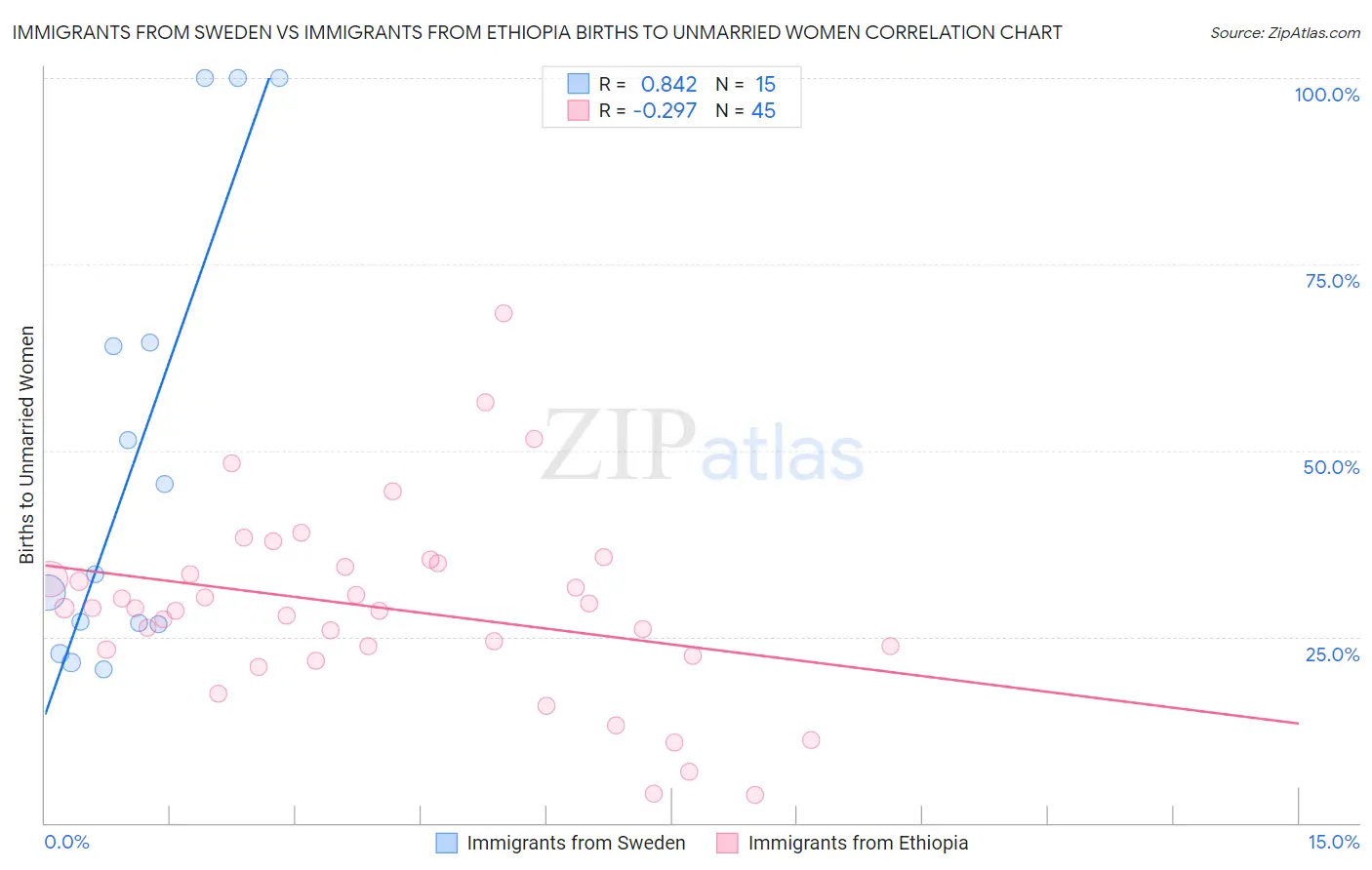 Immigrants from Sweden vs Immigrants from Ethiopia Births to Unmarried Women