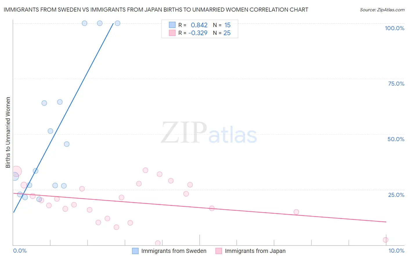 Immigrants from Sweden vs Immigrants from Japan Births to Unmarried Women