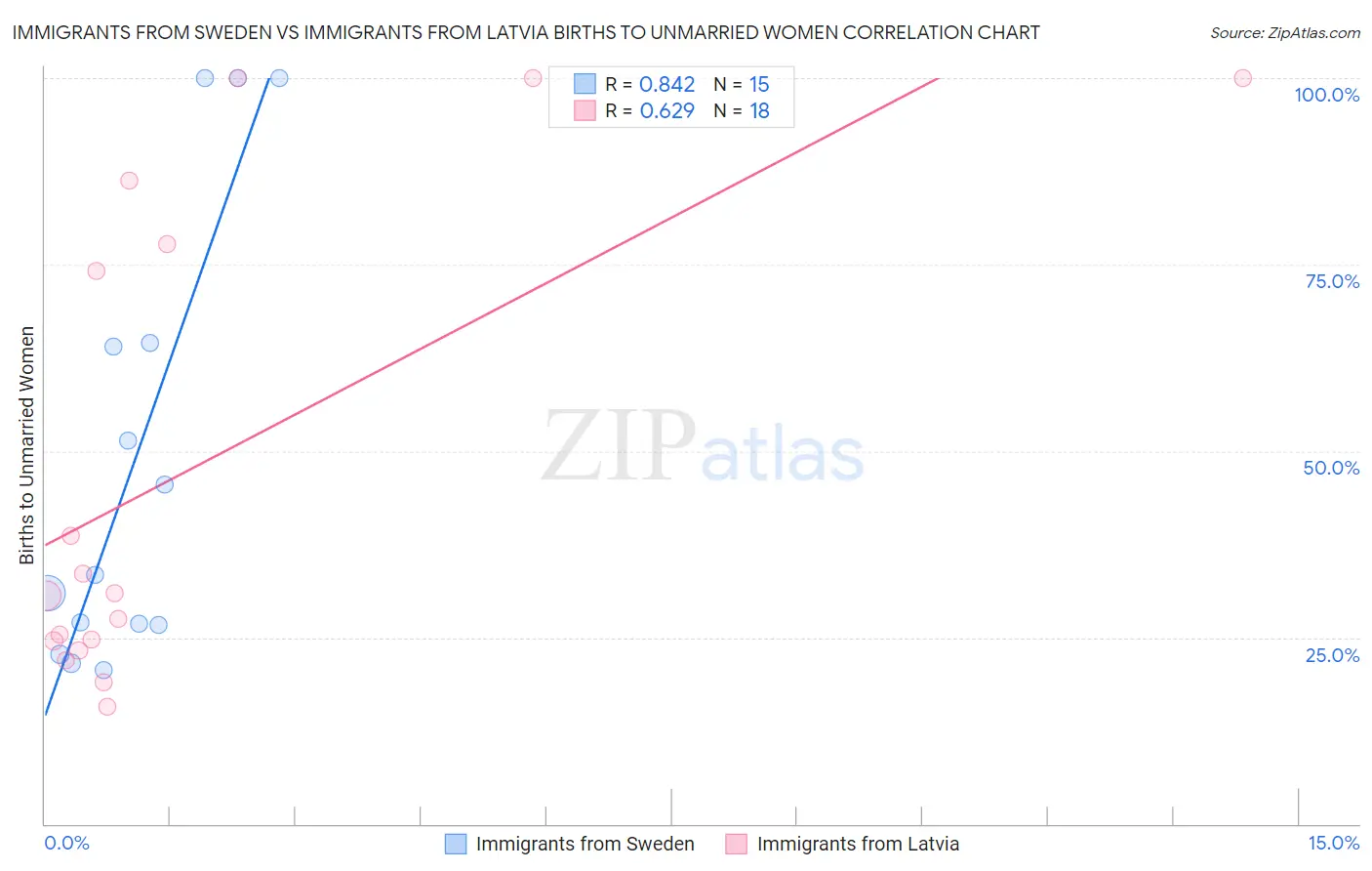 Immigrants from Sweden vs Immigrants from Latvia Births to Unmarried Women