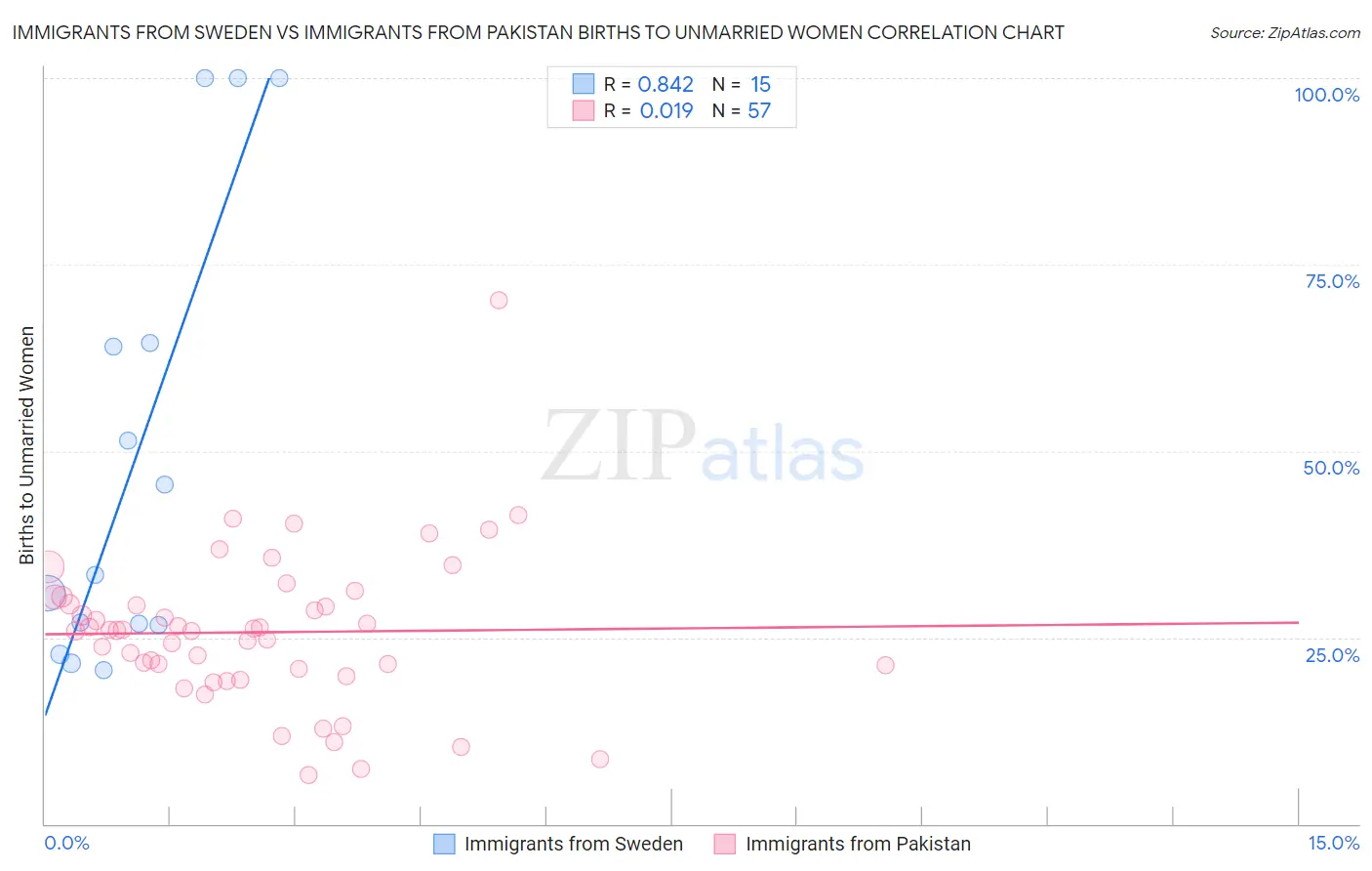 Immigrants from Sweden vs Immigrants from Pakistan Births to Unmarried Women