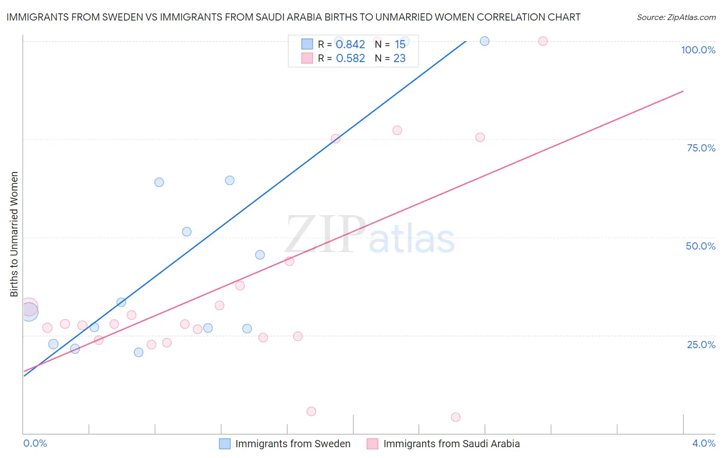 Immigrants from Sweden vs Immigrants from Saudi Arabia Births to Unmarried Women