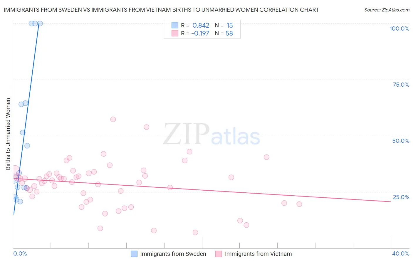 Immigrants from Sweden vs Immigrants from Vietnam Births to Unmarried Women