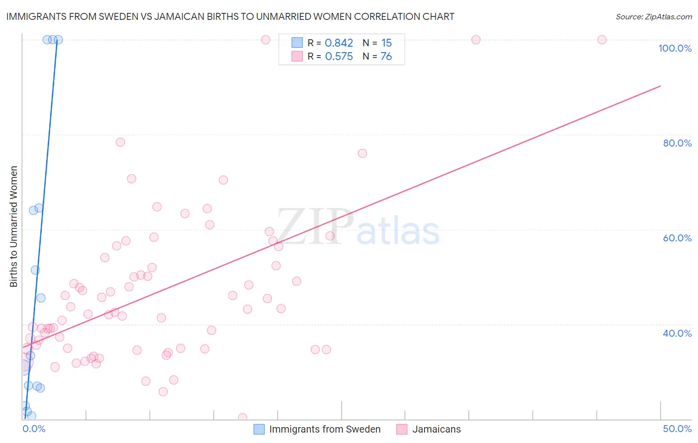 Immigrants from Sweden vs Jamaican Births to Unmarried Women