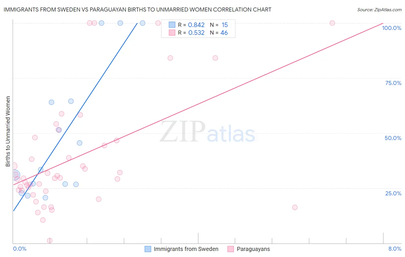 Immigrants from Sweden vs Paraguayan Births to Unmarried Women