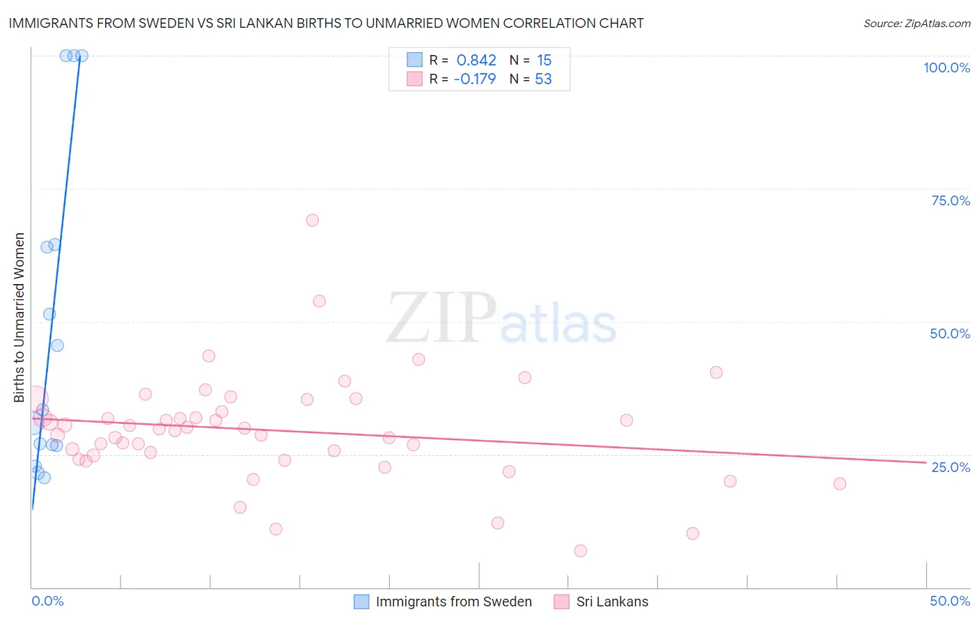 Immigrants from Sweden vs Sri Lankan Births to Unmarried Women