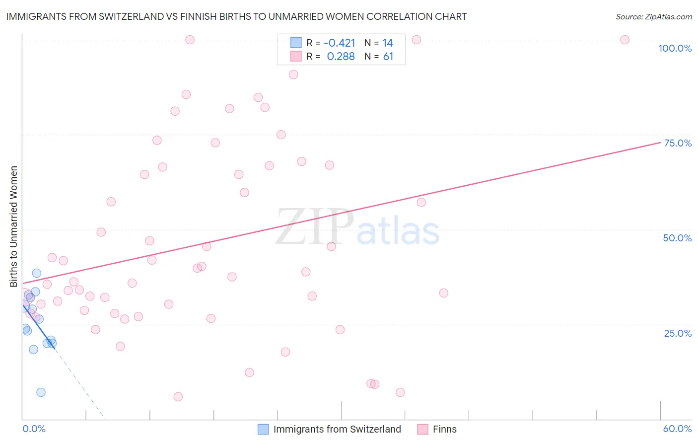 Immigrants from Switzerland vs Finnish Births to Unmarried Women