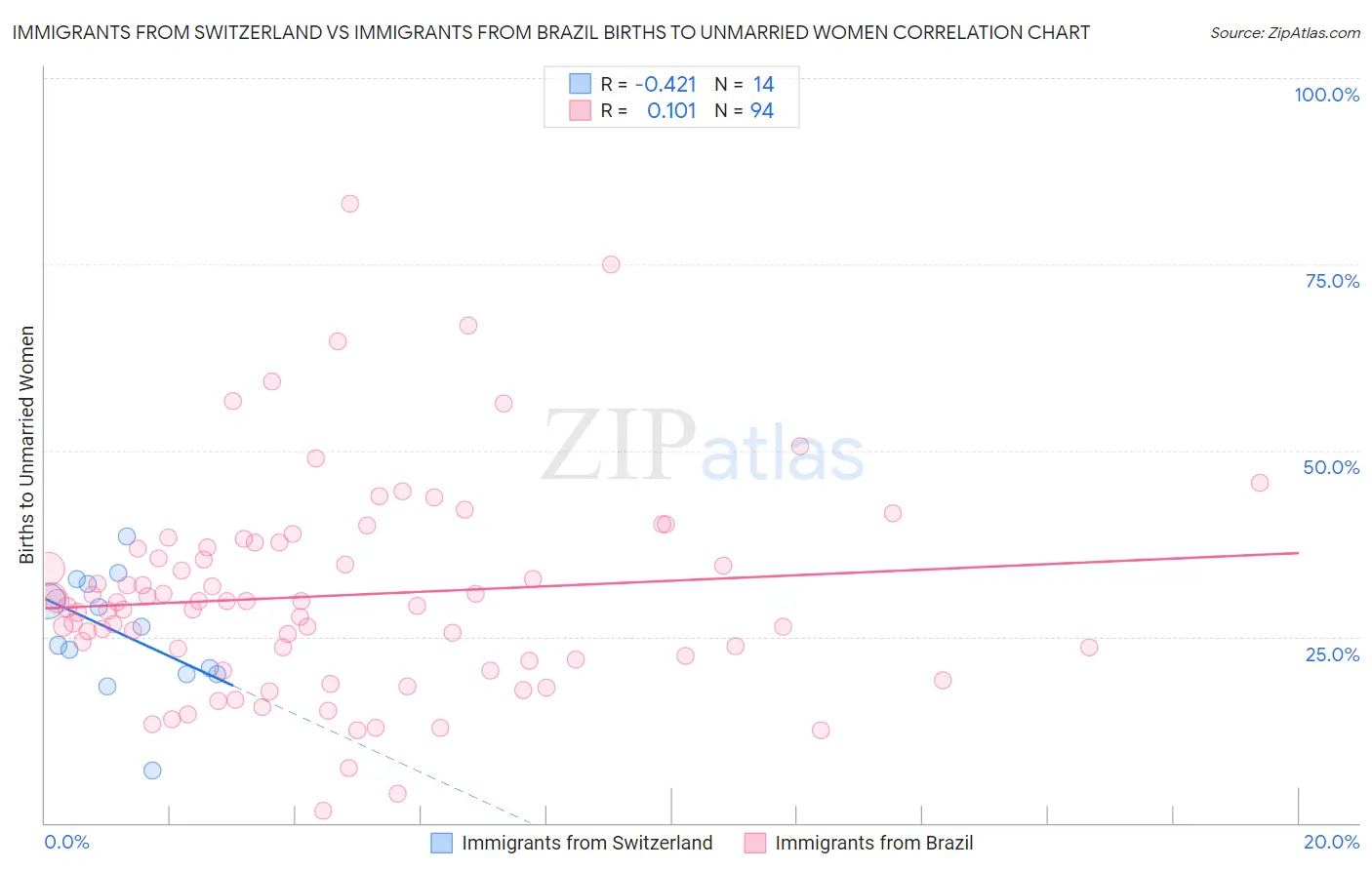 Immigrants from Switzerland vs Immigrants from Brazil Births to Unmarried Women