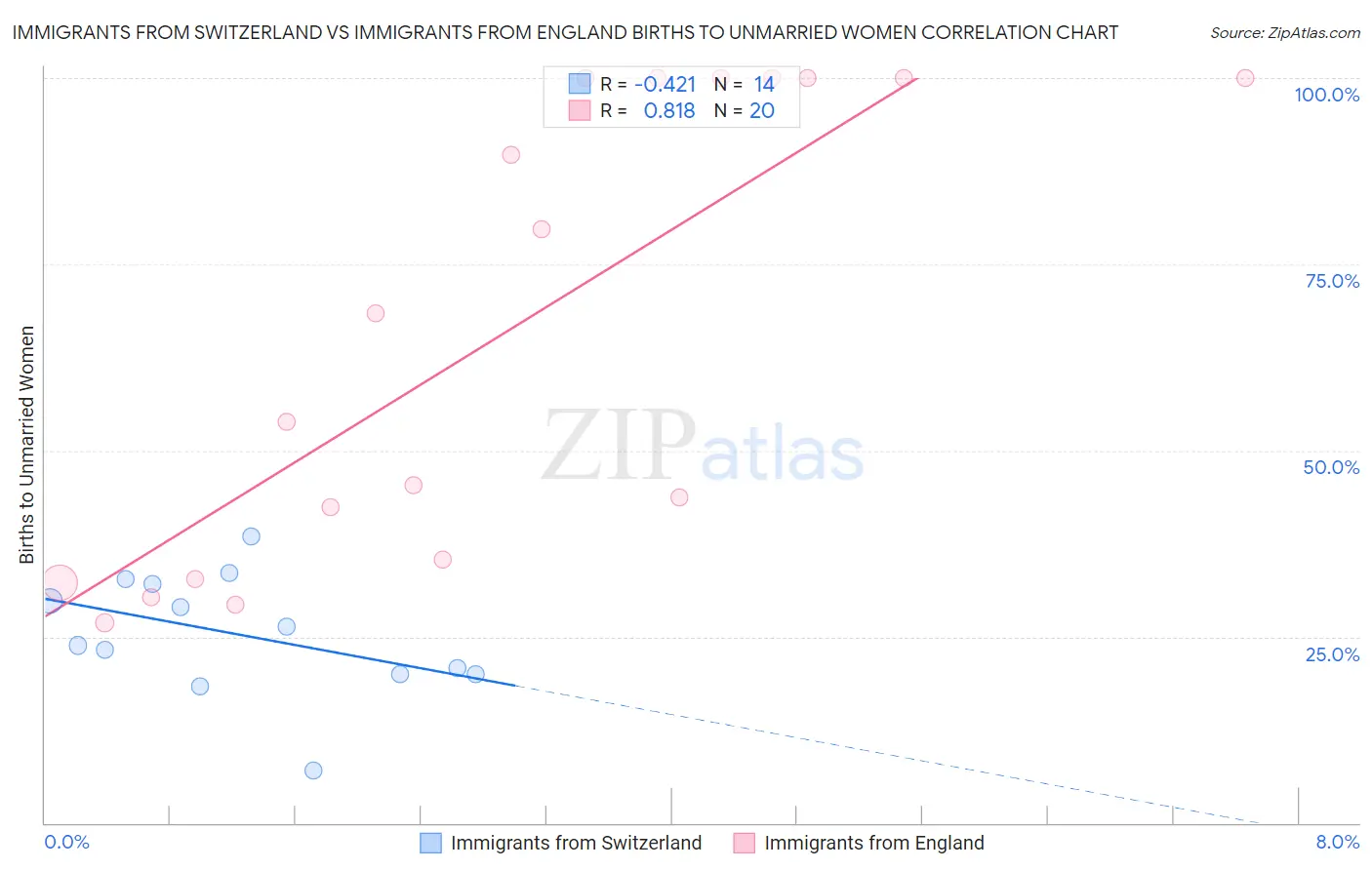 Immigrants from Switzerland vs Immigrants from England Births to Unmarried Women