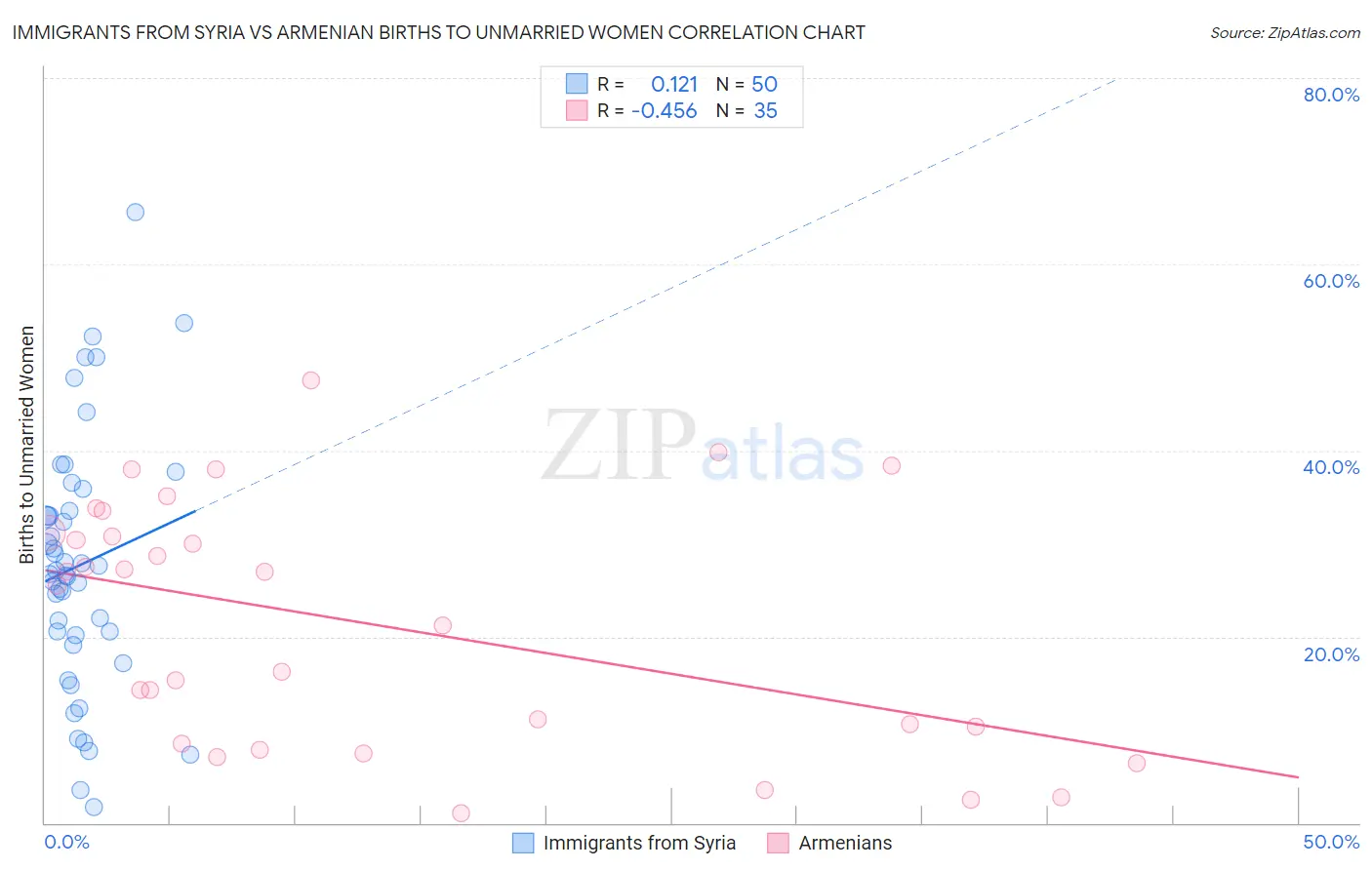 Immigrants from Syria vs Armenian Births to Unmarried Women