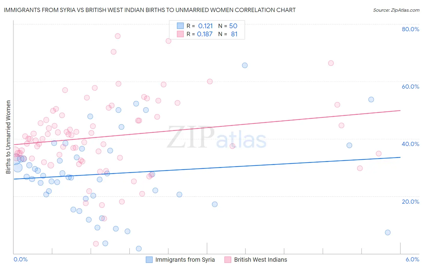 Immigrants from Syria vs British West Indian Births to Unmarried Women