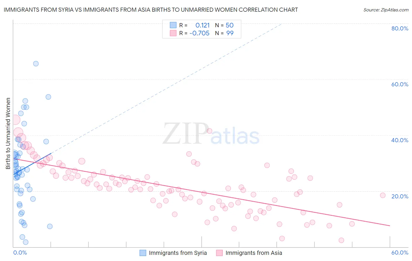 Immigrants from Syria vs Immigrants from Asia Births to Unmarried Women