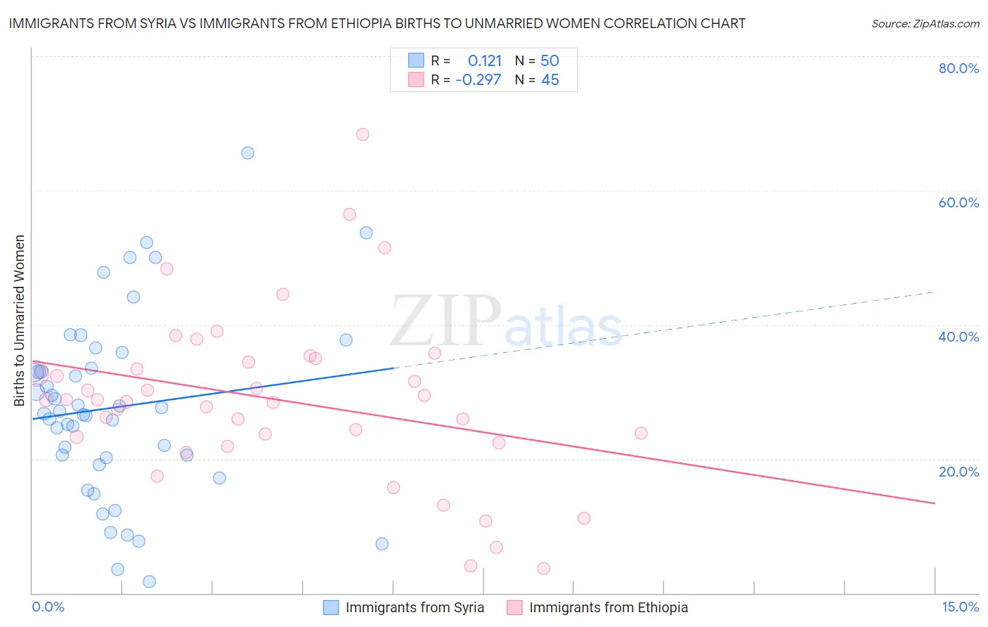 Immigrants from Syria vs Immigrants from Ethiopia Births to Unmarried Women