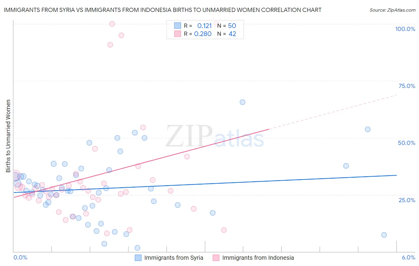 Immigrants from Syria vs Immigrants from Indonesia Births to Unmarried Women