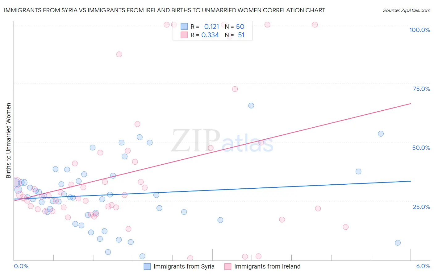 Immigrants from Syria vs Immigrants from Ireland Births to Unmarried Women