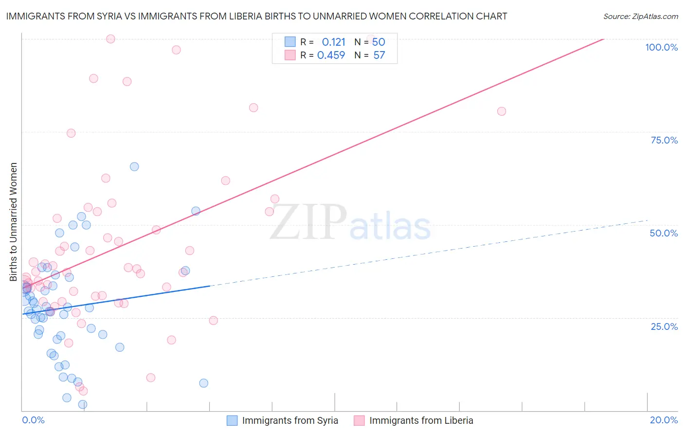 Immigrants from Syria vs Immigrants from Liberia Births to Unmarried Women