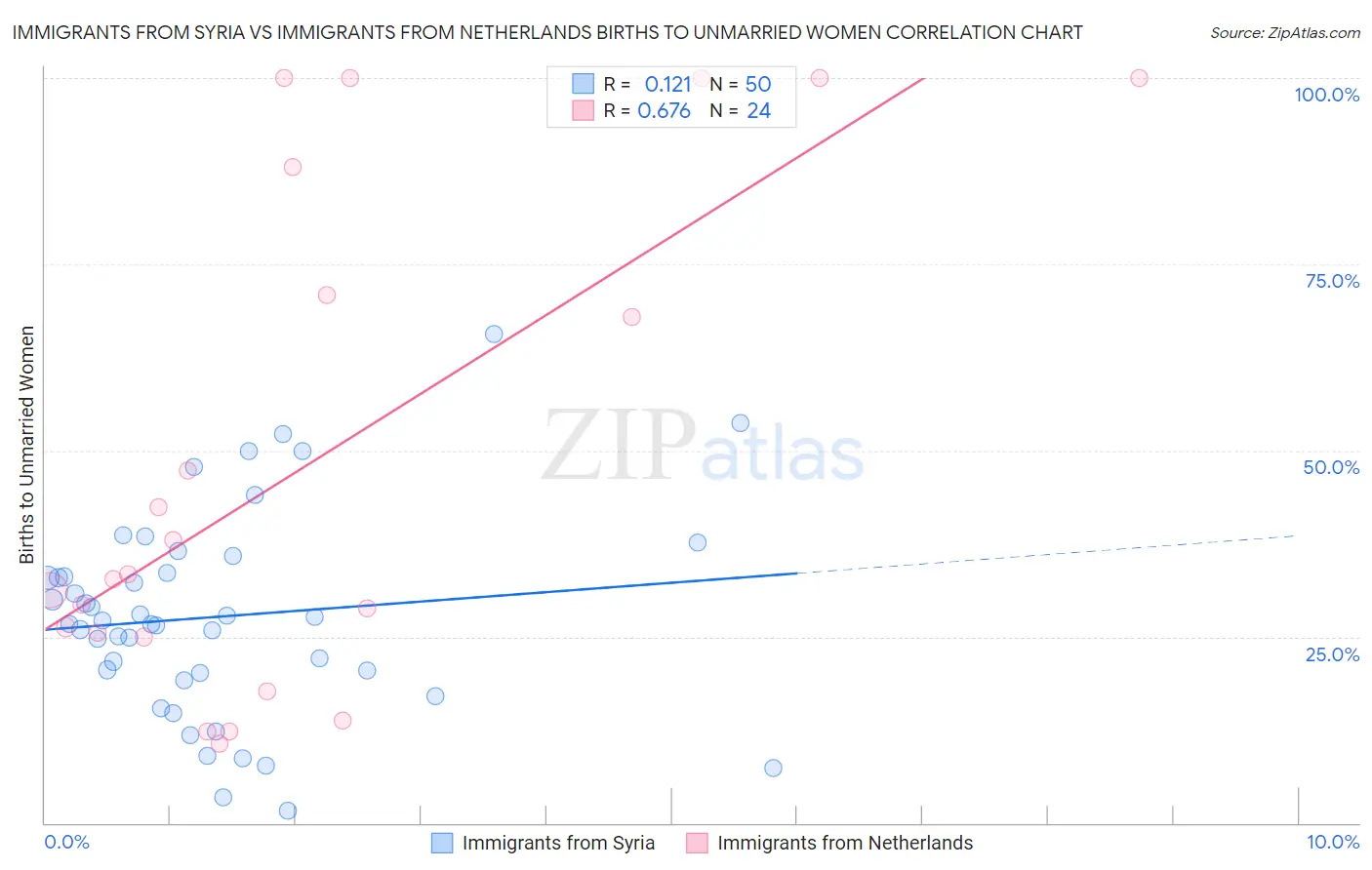 Immigrants from Syria vs Immigrants from Netherlands Births to Unmarried Women