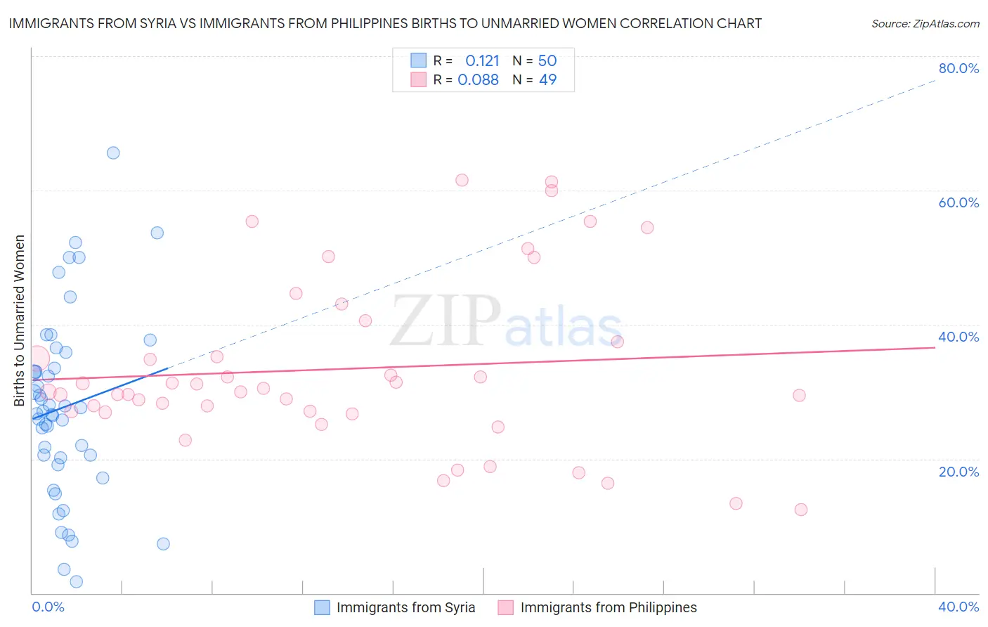 Immigrants from Syria vs Immigrants from Philippines Births to Unmarried Women