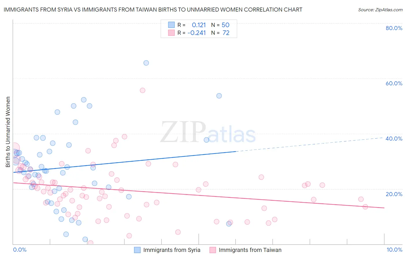 Immigrants from Syria vs Immigrants from Taiwan Births to Unmarried Women