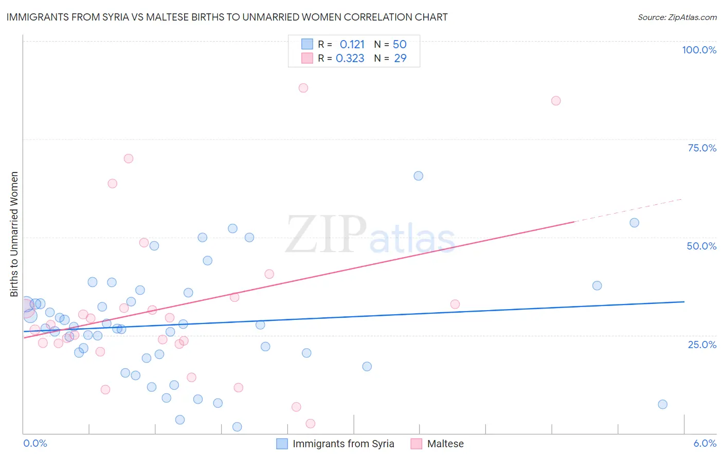 Immigrants from Syria vs Maltese Births to Unmarried Women