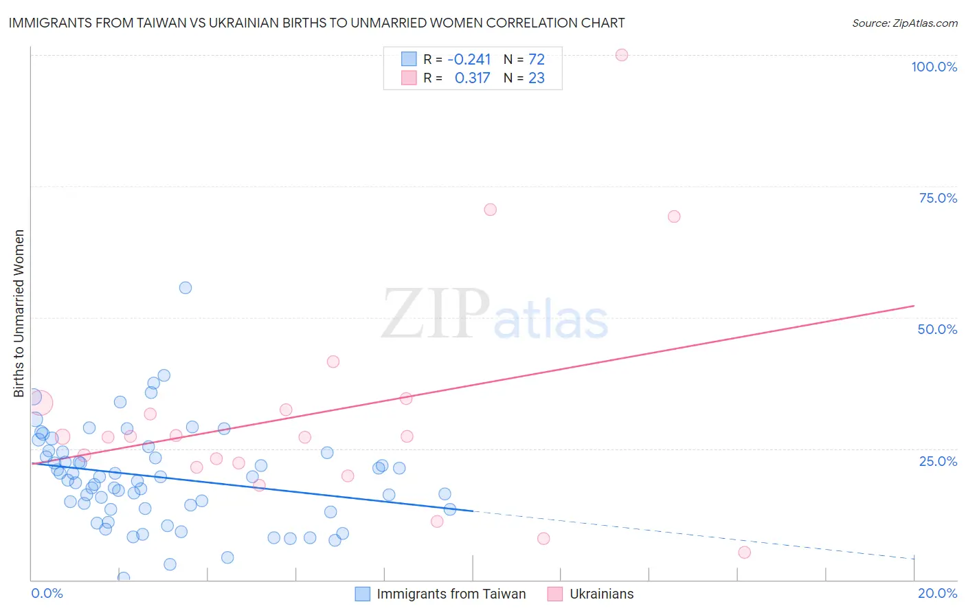 Immigrants from Taiwan vs Ukrainian Births to Unmarried Women