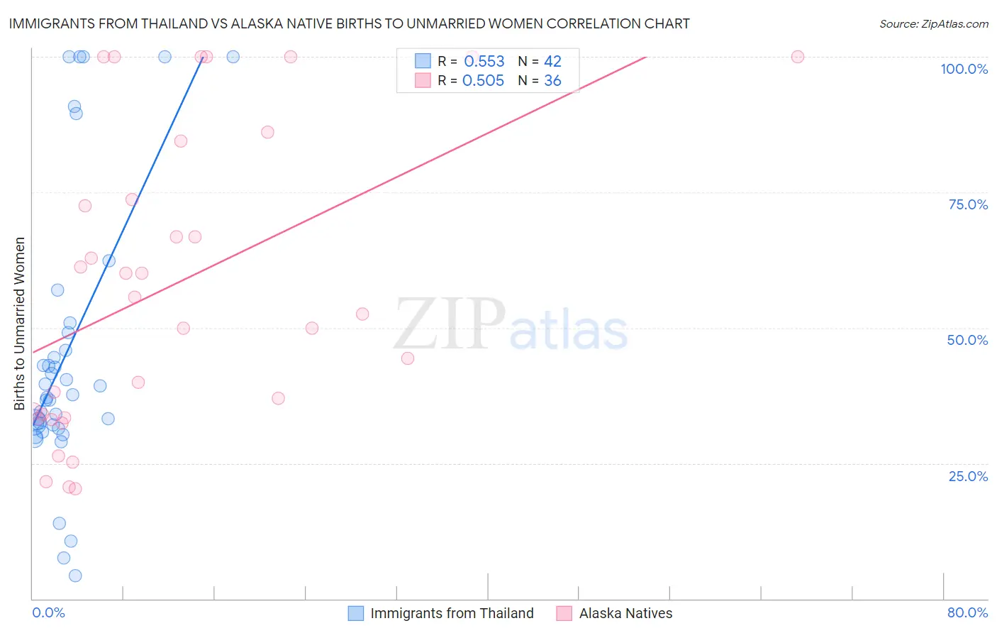 Immigrants from Thailand vs Alaska Native Births to Unmarried Women