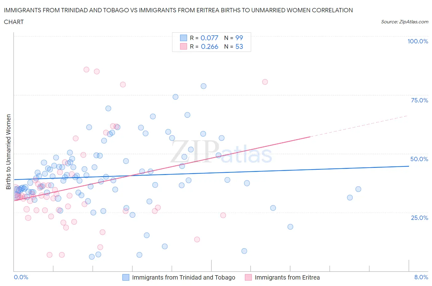 Immigrants from Trinidad and Tobago vs Immigrants from Eritrea Births to Unmarried Women