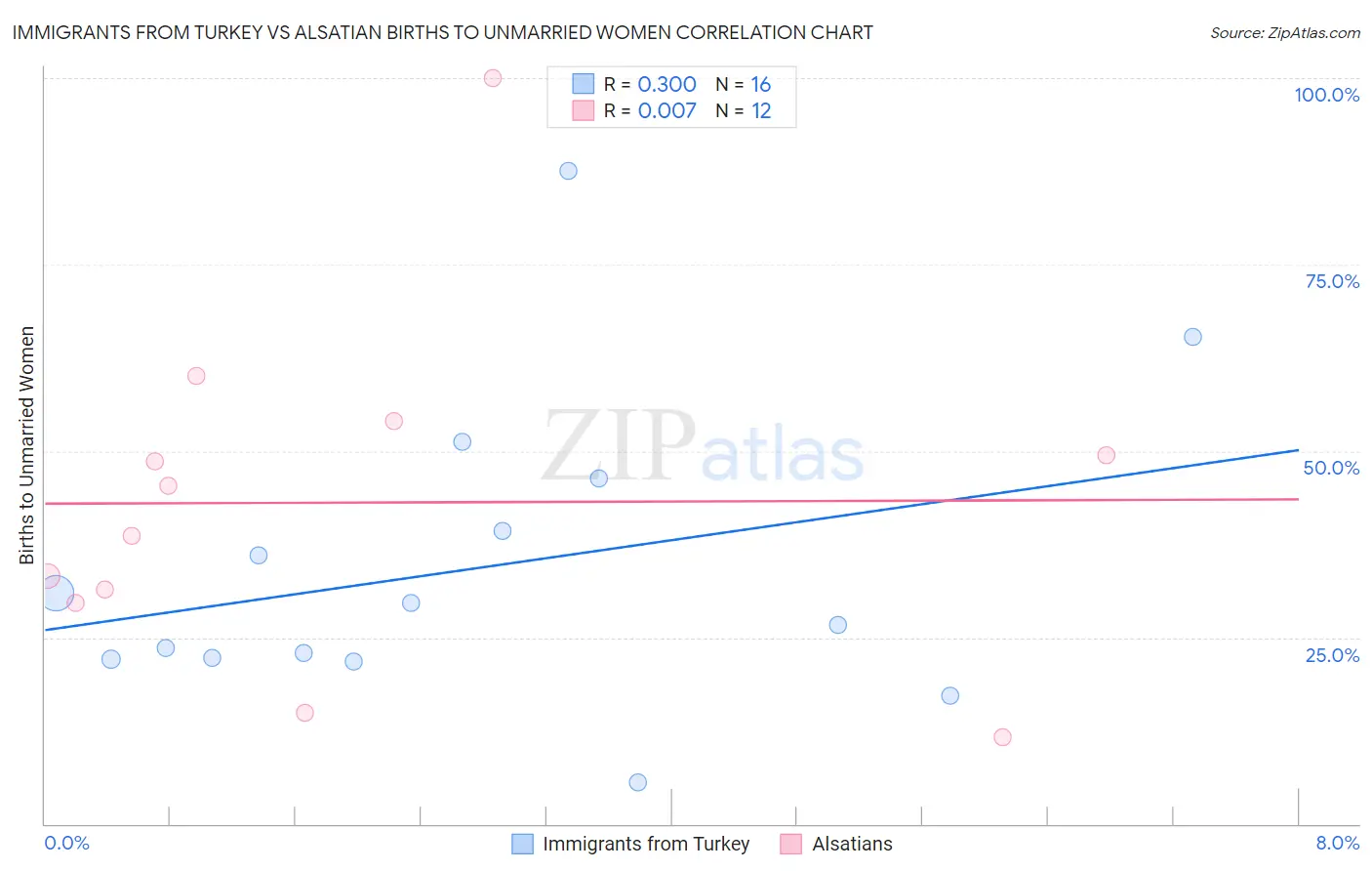 Immigrants from Turkey vs Alsatian Births to Unmarried Women