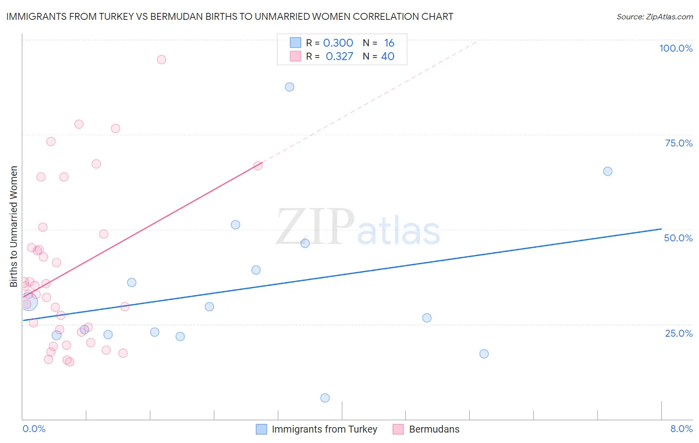 Immigrants from Turkey vs Bermudan Births to Unmarried Women