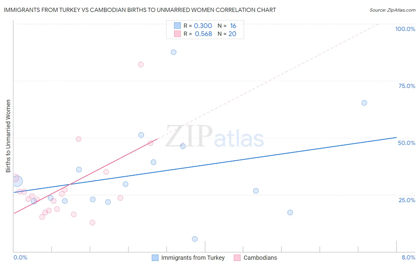 Immigrants from Turkey vs Cambodian Births to Unmarried Women