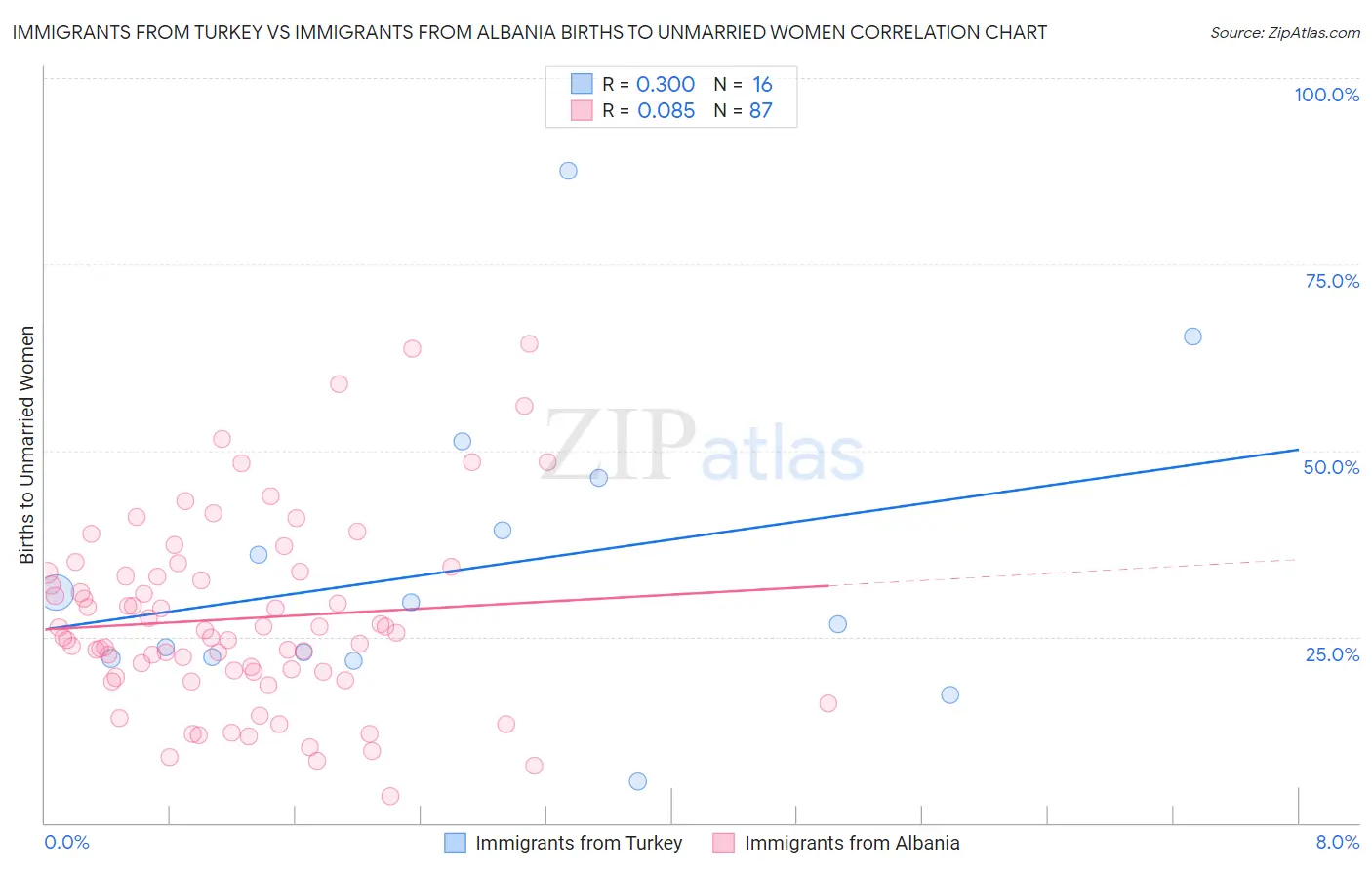 Immigrants from Turkey vs Immigrants from Albania Births to Unmarried Women