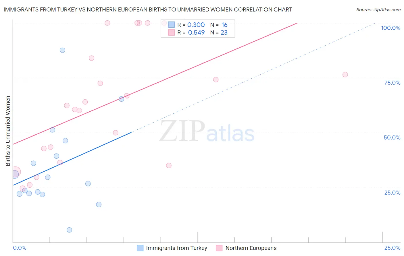 Immigrants from Turkey vs Northern European Births to Unmarried Women