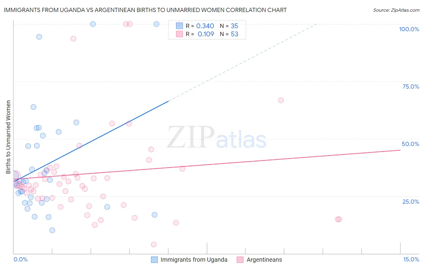 Immigrants from Uganda vs Argentinean Births to Unmarried Women