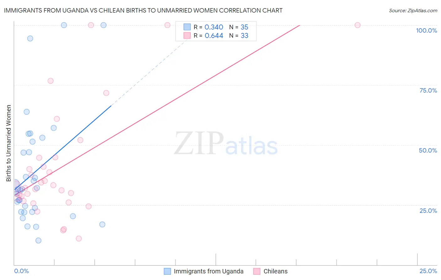 Immigrants from Uganda vs Chilean Births to Unmarried Women