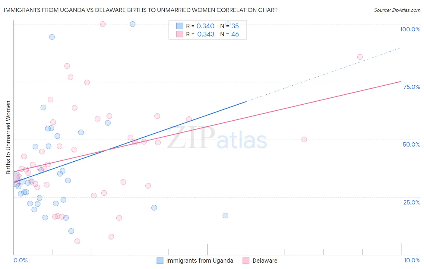 Immigrants from Uganda vs Delaware Births to Unmarried Women