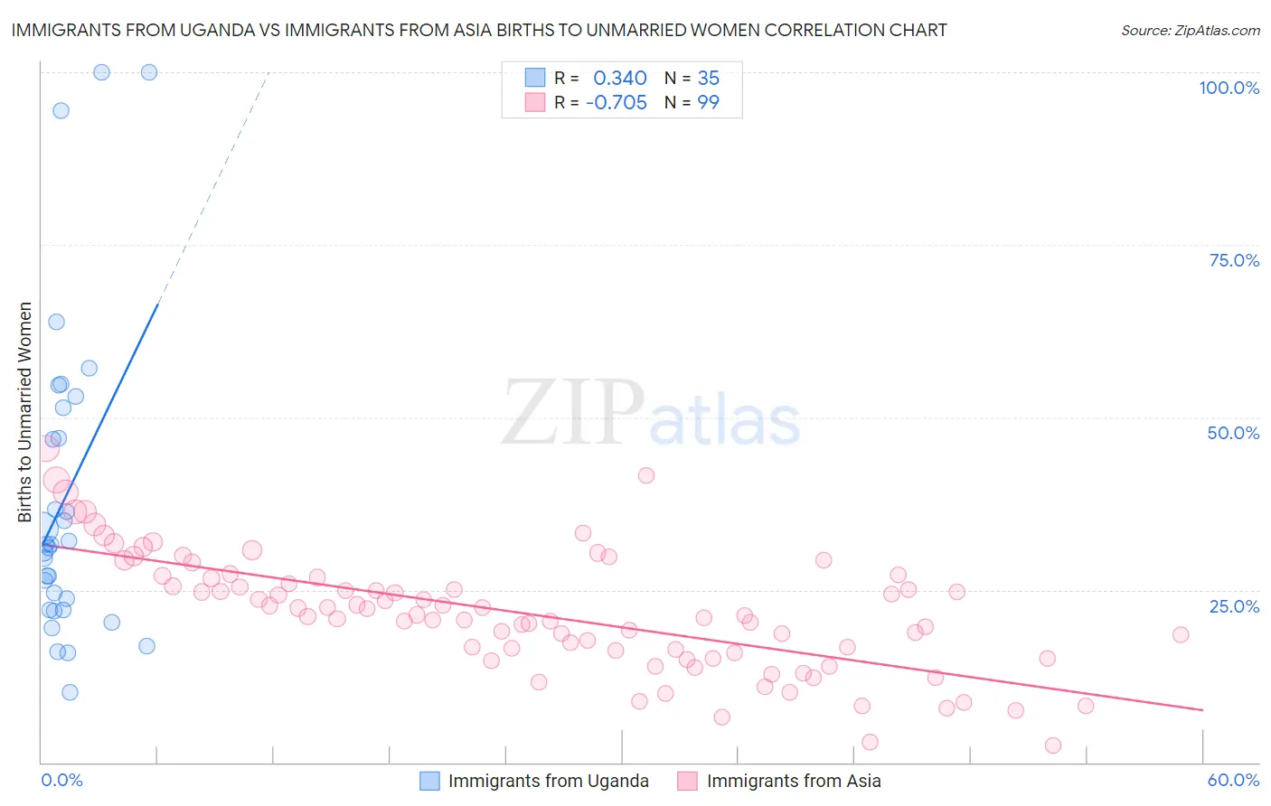 Immigrants from Uganda vs Immigrants from Asia Births to Unmarried Women