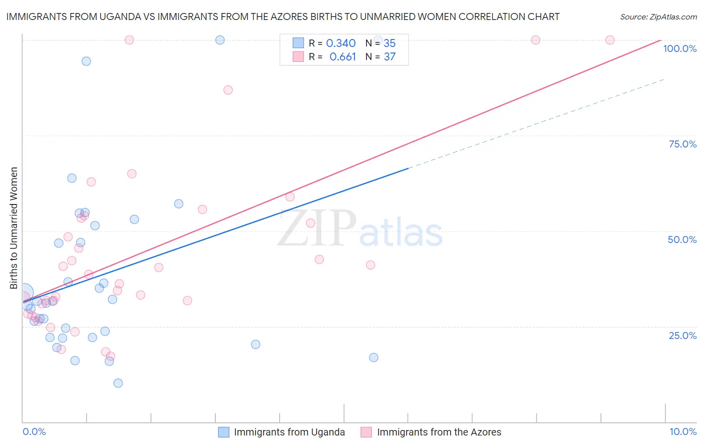 Immigrants from Uganda vs Immigrants from the Azores Births to Unmarried Women