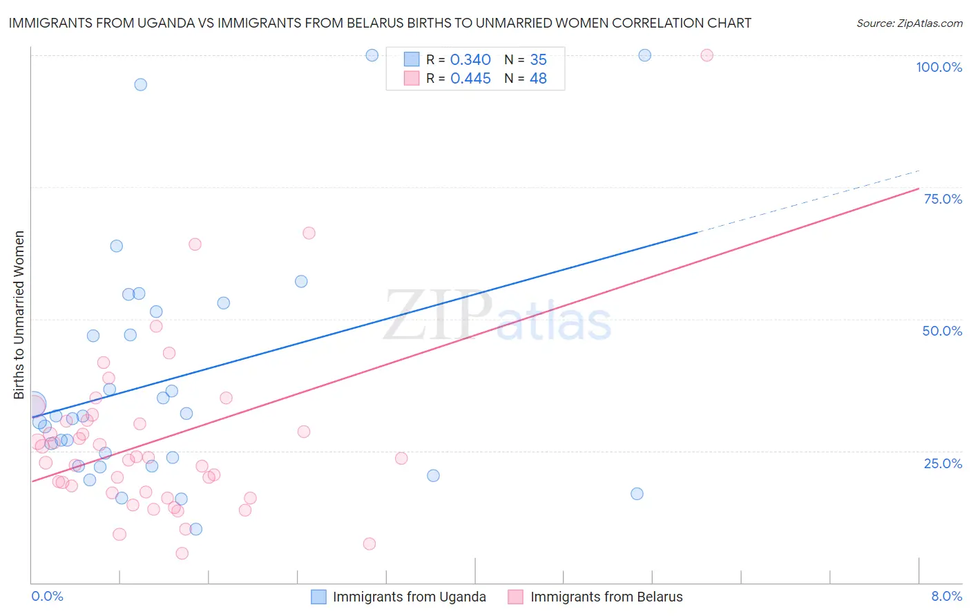 Immigrants from Uganda vs Immigrants from Belarus Births to Unmarried Women