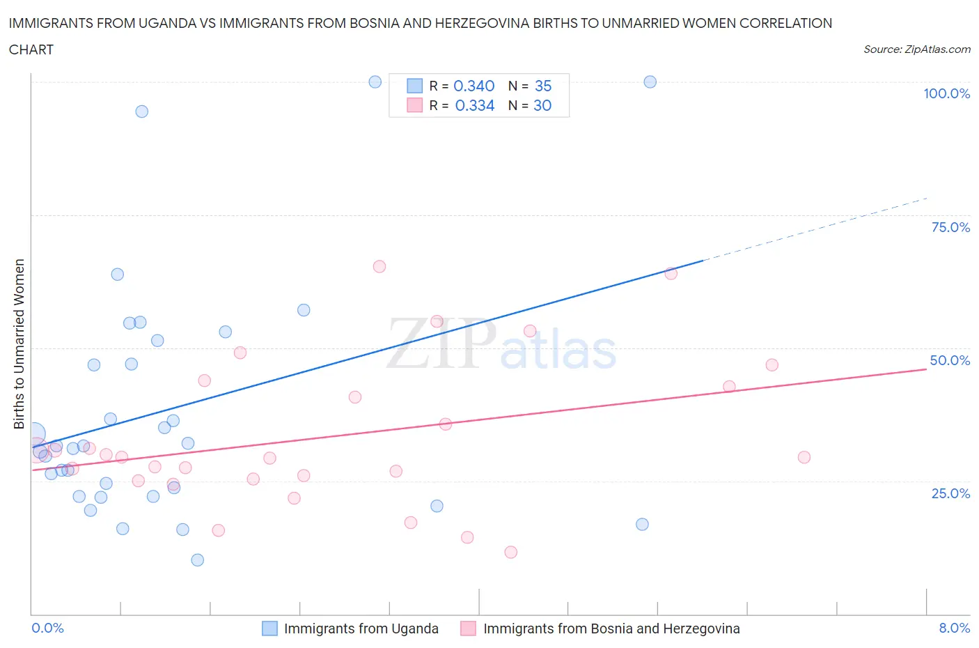 Immigrants from Uganda vs Immigrants from Bosnia and Herzegovina Births to Unmarried Women