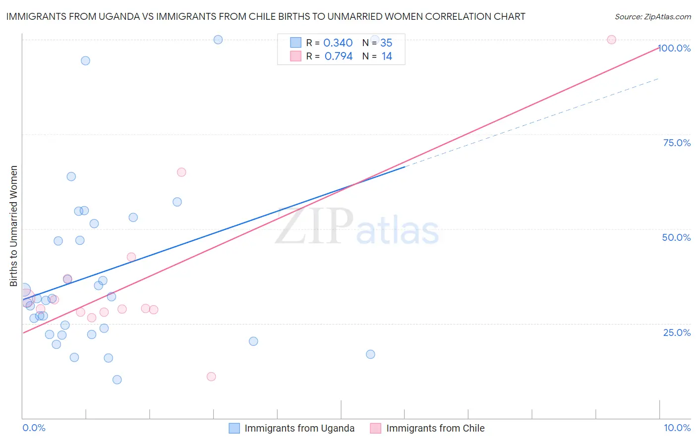 Immigrants from Uganda vs Immigrants from Chile Births to Unmarried Women